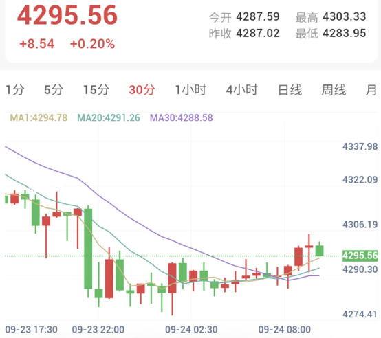 强劲PMI推升加息预期，黄金弱势反弹（2026/09/24）