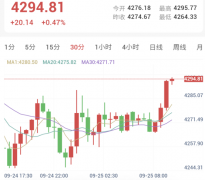 霍尔木兹通航回升，黄金探底反弹(2026/09/25)