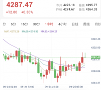 中东袭击持续，美联储鹰派连击！黄金刷新1周低点
