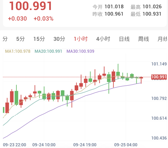 中东袭击持续,美联储鹰派连击!黄金刷新1周低点