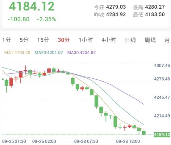 伊朗和谈遭特朗普拒绝，金价暴跌过百元