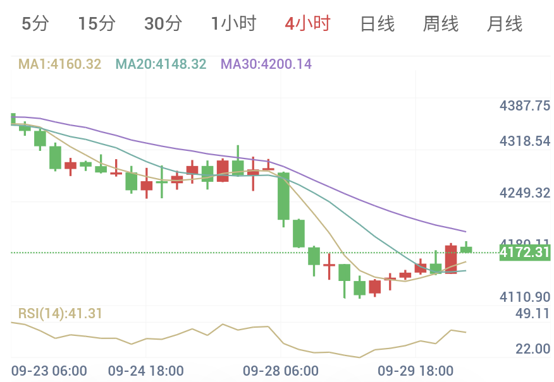 联储表态出现分歧,黄金超跌反弹(2026/09/30)