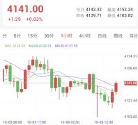 金价下探，1小时结构释放多头反转信号