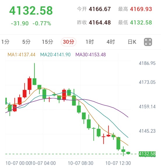 万斯强调若伊朗想和谈必须先行动,金价单边下行