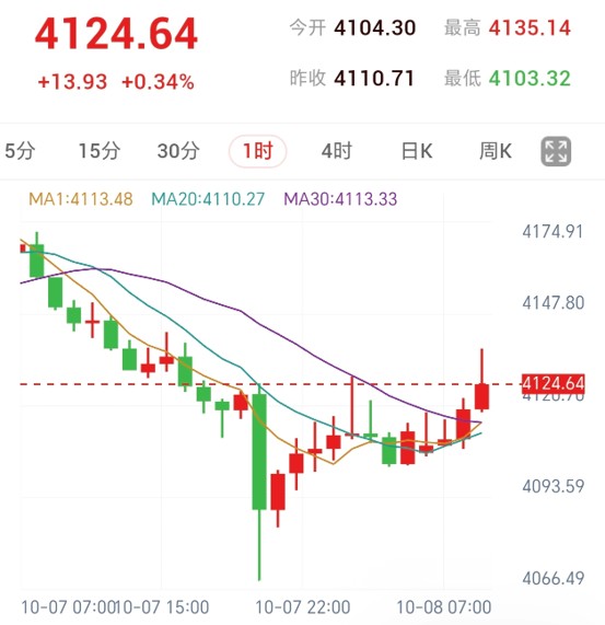 美联储定调年内再加息,黄金跌至2个月低点后回升