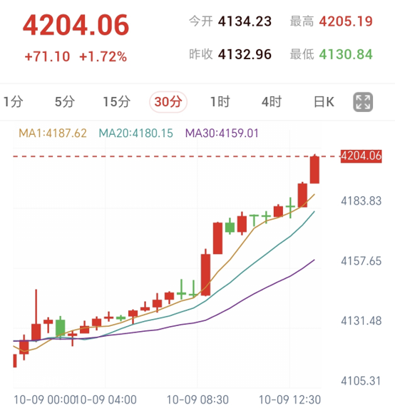 美初请失业金人数维持低位，中东停火金价强劲大涨