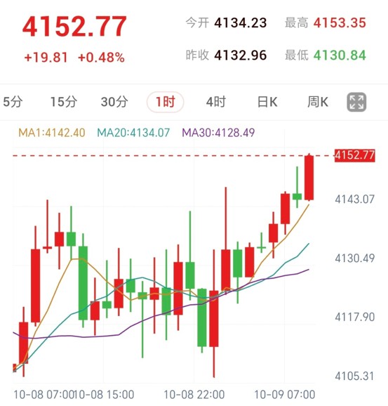 黄金反弹接近关键阻力(2026/10/09)
