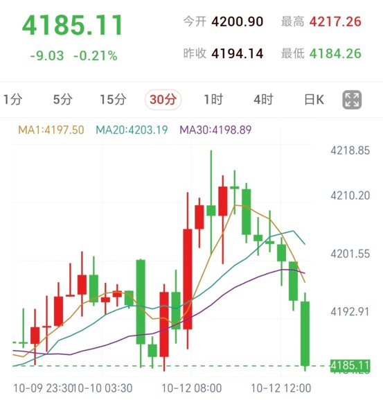 特朗普宣布俄乌能源局部停火，金价冲高回落至4185美元附近