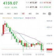 哈马克主张加快紧缩，金价回落至4159美元附近