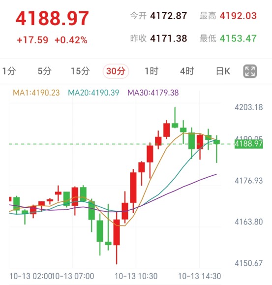 4190附近反复,回踩确认后再看上行|旺旺金业