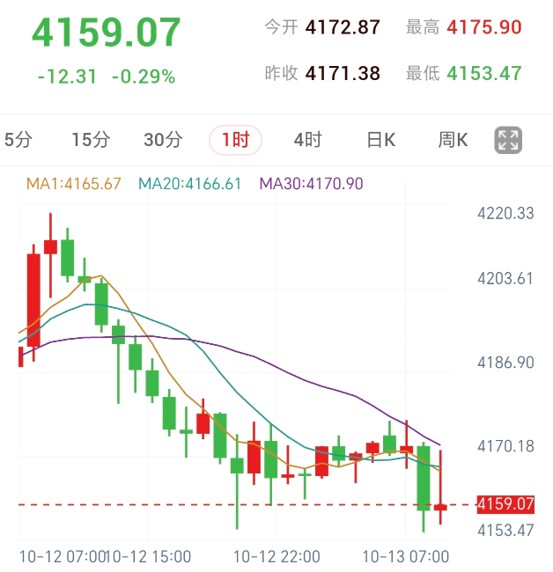 联储官员再放鹰派言论,金价反弹关注4165—4176阻力(2026/10/13)