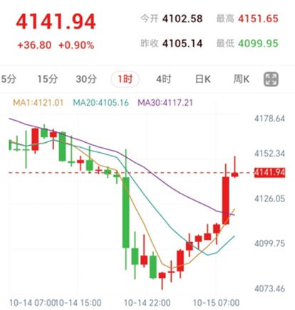 美国CPI超预期,两位美联储议员强调不急于加息,金价回暖|旺旺金业