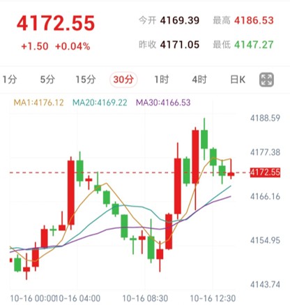 沃什发表最新讲话，黄金冲高回落