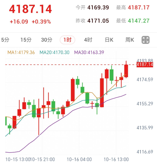 黄金反弹逼近日高，先看4179承接