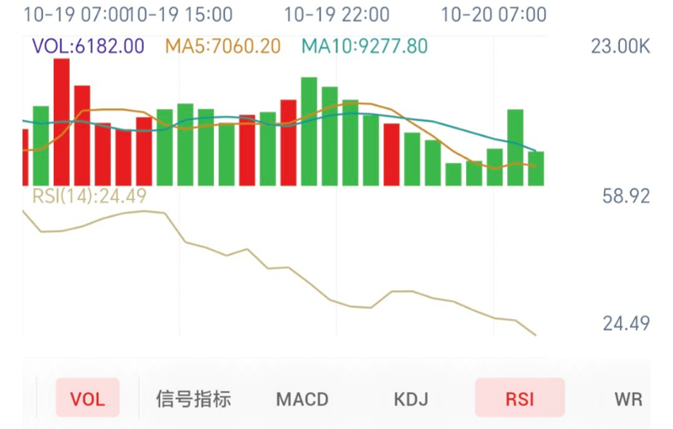 美元美债夹击，黄金逼近日内低点