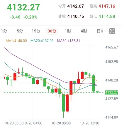 美联储警惕AI通胀,黄金反弹再遇阻
