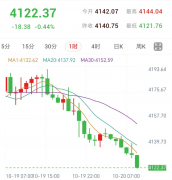 黄金一小时空头主导，先看反弹能否站稳（2026/10/20）