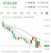 黄金亚盘晚市受压，先等均线阻力确认