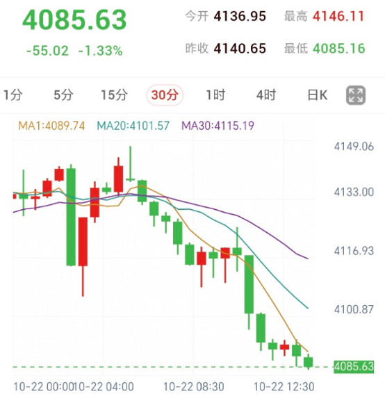 伦敦金下跌，中东持续袭击