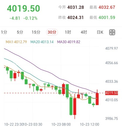 科技股抛售带动美债走强,黄金反弹遇阻