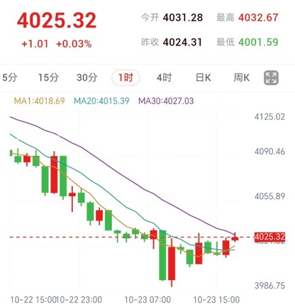 黄金在MA30下方承压,今晚等反弹受阻