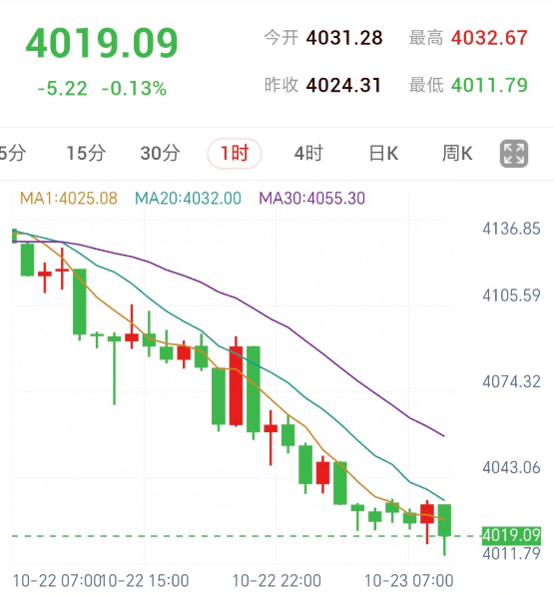 (空单4024,4011止盈触发)金价跌势延续,等待反抽承压确认