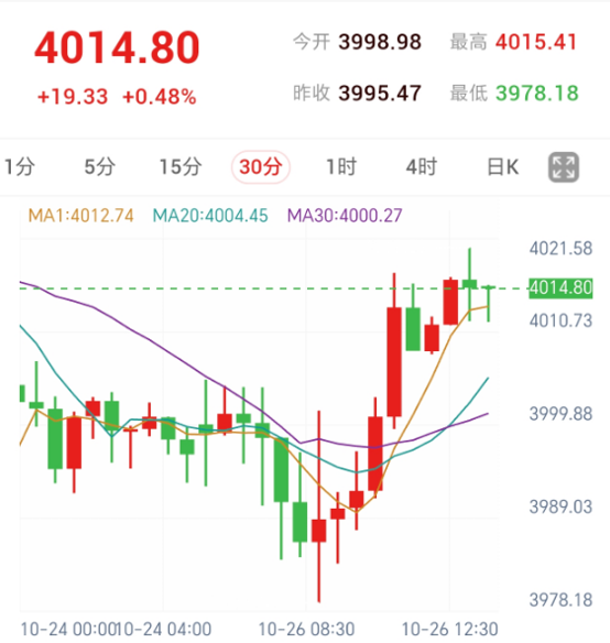 中东三国官员拟赴伊朗磋商，伦敦金反弹后高位整理