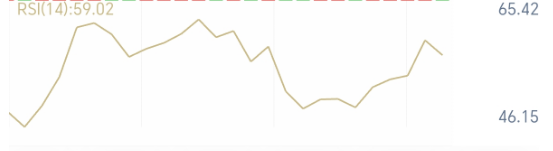 金市反弹修复延续,先看4009一带承接