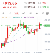 金市反弹修复延续，先看4009一带承接