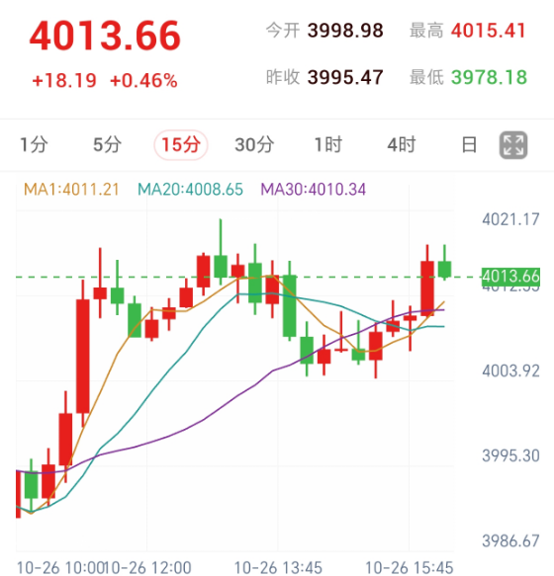 金市反弹修复延续,先看4009一带承接