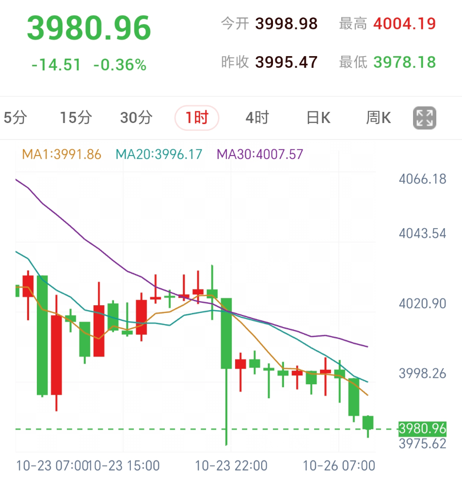 (3991-3997空单 4001止损触发)议息周利率预期牵动金价,先看反弹承压