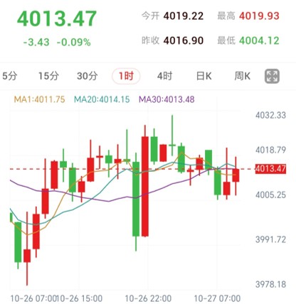 (4017空单已触发,4006获利离场)金价大跌后横盘修复,等待4019阻力区转弱信号