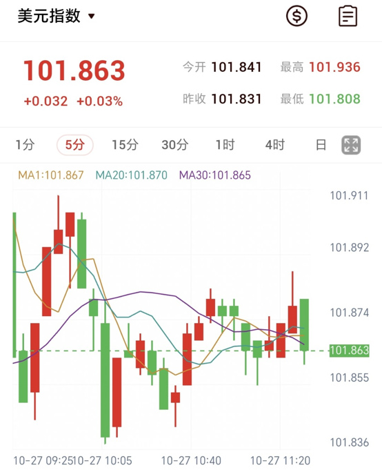美联储决议临近、12月加息预期高企,黄金反弹后回落