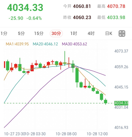 特朗普拟放宽甲烷监管，黄金跌至日内低位附近
