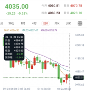 (结构失效)美联储决议前夜，金银承压探底