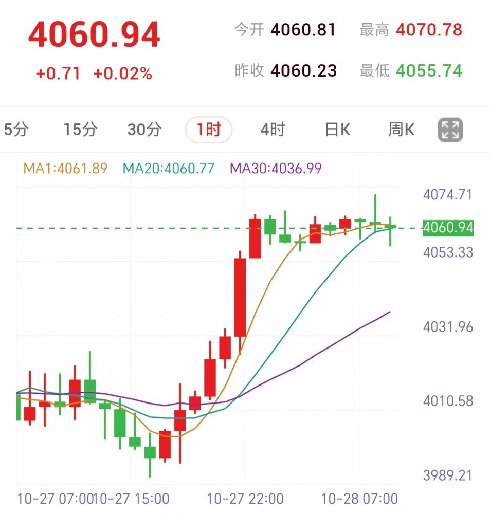 (结构失效)黄金反弹转入高位整理,等待回踩确认