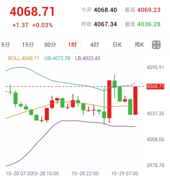 黄金修复逼近日内高点,等待突破回踩