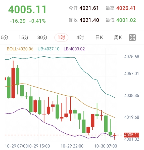 (4013空单触发,3998获利离场)通胀压力未消,反弹先看4020—4022