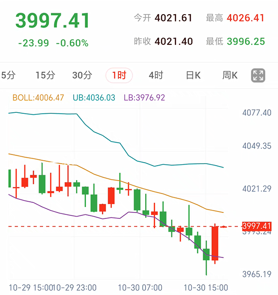 黄金晚盘可等反弹,看3990承接